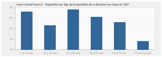 Répartition par âge de la population de Le Bouchon-sur-Saulx en 2007